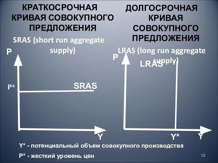 КРАТКОСРОЧНАЯ КРИВАЯ СОВОКУПНОГО ПРЕДЛОЖЕНИЯ SRAS (short run aggregate supply) Y SRAS