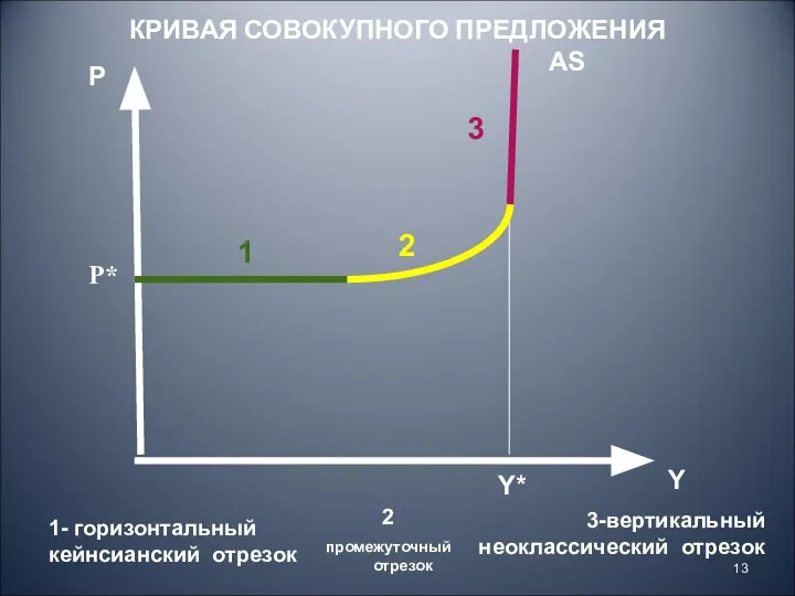 КРИВАЯ СОВОКУПНОГО ПРЕДЛОЖЕНИЯ Y Р AS 1 2 3 1- горизонтальный