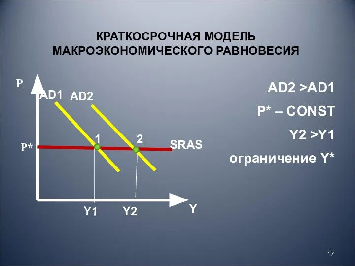 AD2 Y P Р* Y1 Y2 AD1 КРАТКОСРОЧНАЯ МОДЕЛЬ МАКРОЭКОНОМИЧЕСКОГО РАВНОВЕСИЯ