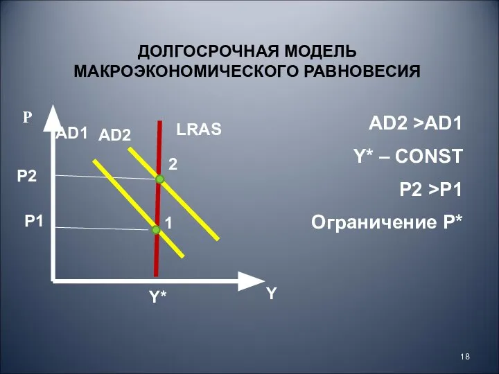 AD2 Y P Р1 Y* AD1 ДОЛГОСРОЧНАЯ МОДЕЛЬ МАКРОЭКОНОМИЧЕСКОГО РАВНОВЕСИЯ LRAS