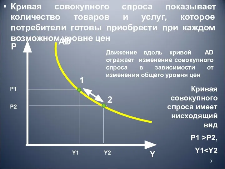 Кривая совокупного спроса показывает количество товаров и услуг, которое потребители готовы