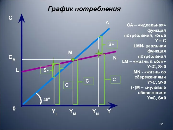 450 C Y L C YM График потребления 0 A ОА