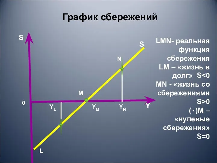 S Y S 0 YL График сбережений L M N YN