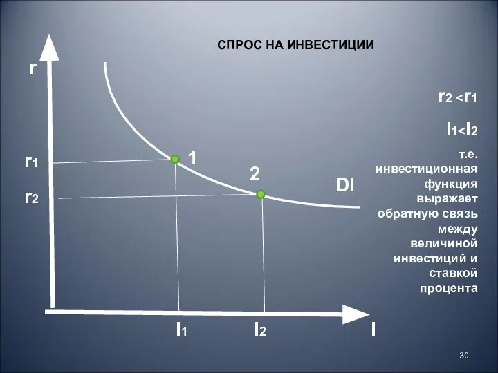 I DI r r1 r2 I1 I2 СПРОС НА ИНВЕСТИЦИИ 1