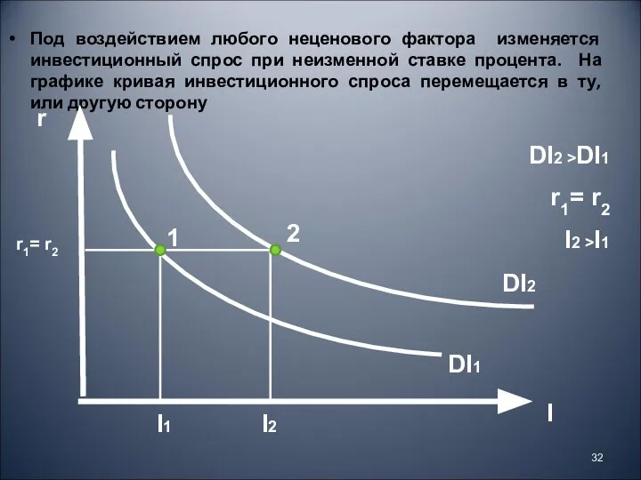 Под воздействием любого неценового фактора изменяется инвестиционный спрос при неизменной ставке