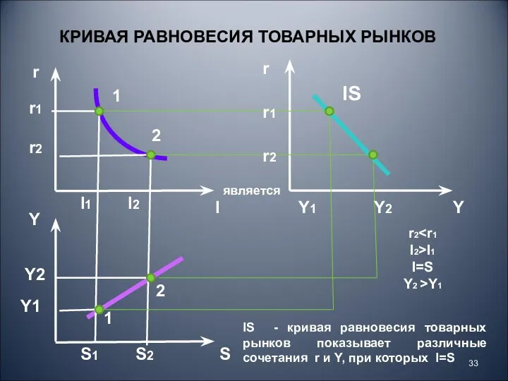 КРИВАЯ РАВНОВЕСИЯ ТОВАРНЫХ РЫНКОВ r I Y S r1 r2 1