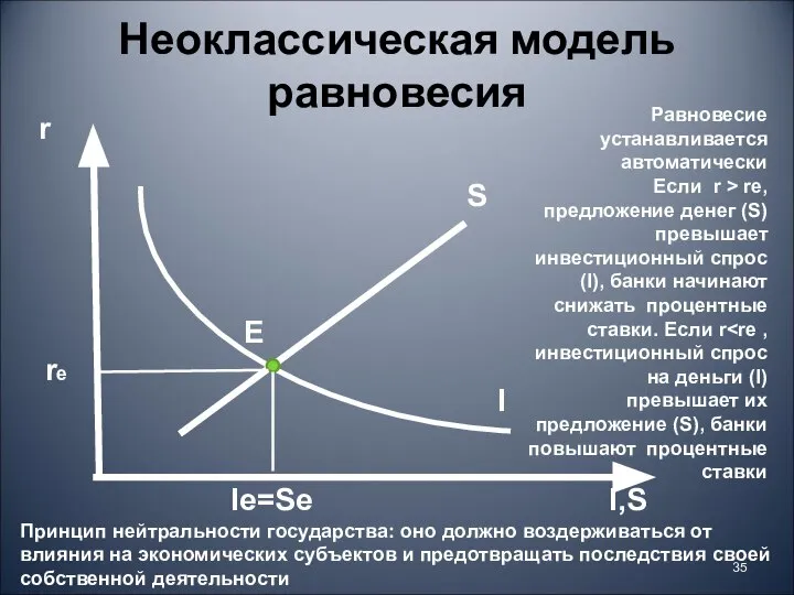 Неоклассическая модель равновесия r re E I,S Ie=Se S I Равновесие