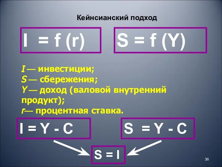 , , I — инвестиции; S — сбережения; Y — доход