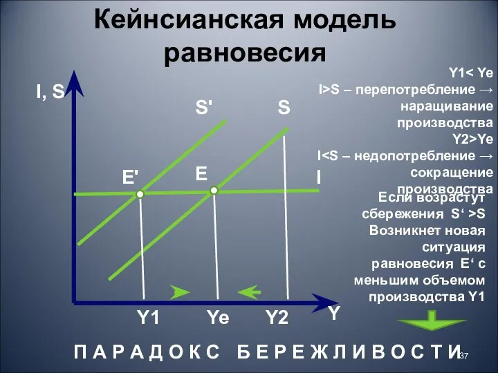 I, S Y S I Y1 Ye Y2 Кейнсианская модель равновесия