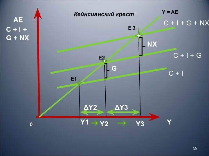 AE C + I + G C + I Y Y1