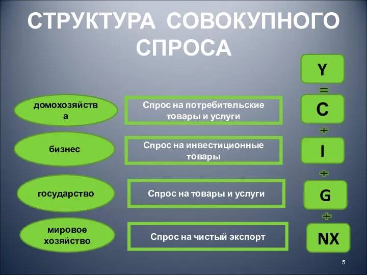 домохозяйства бизнес государство мировое хозяйство Спрос на потребительские товары и услуги