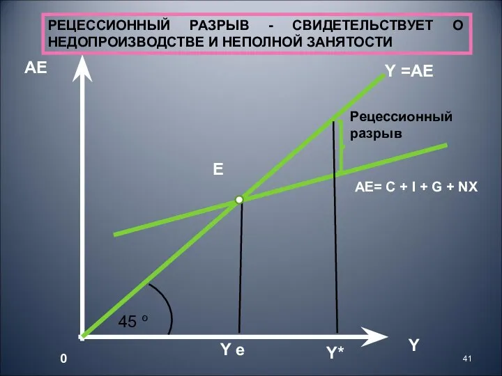 45 סּ АЕ Y АЕ= C + I + G +