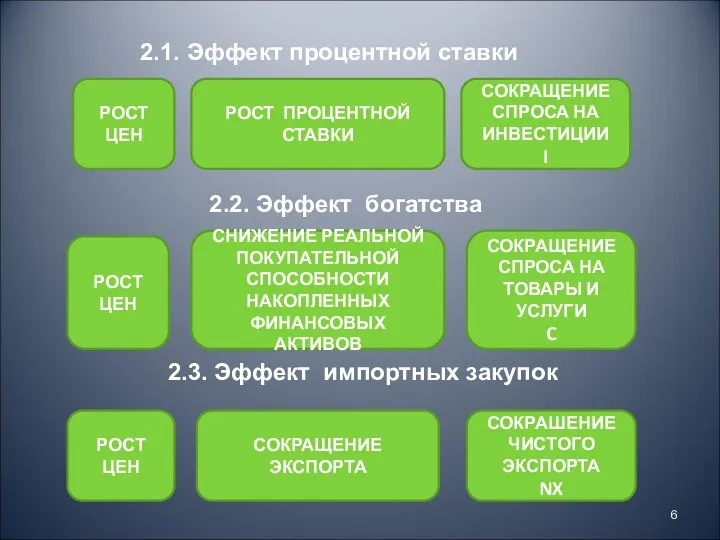 2.1. Эффект процентной ставки РОСТ ЦЕН РОСТ ПРОЦЕНТНОЙ СТАВКИ СОКРАЩЕНИЕ СПРОСА