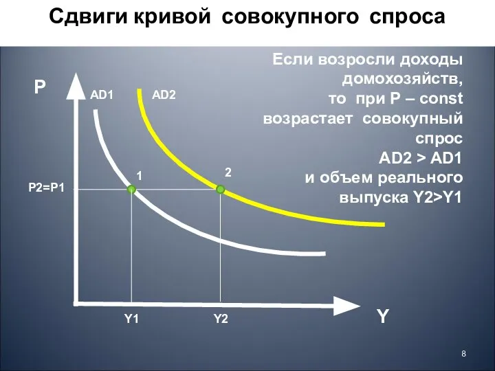 Сдвиги кривой совокупного спроса Y P AD2 AD1 Y2 Y1 1