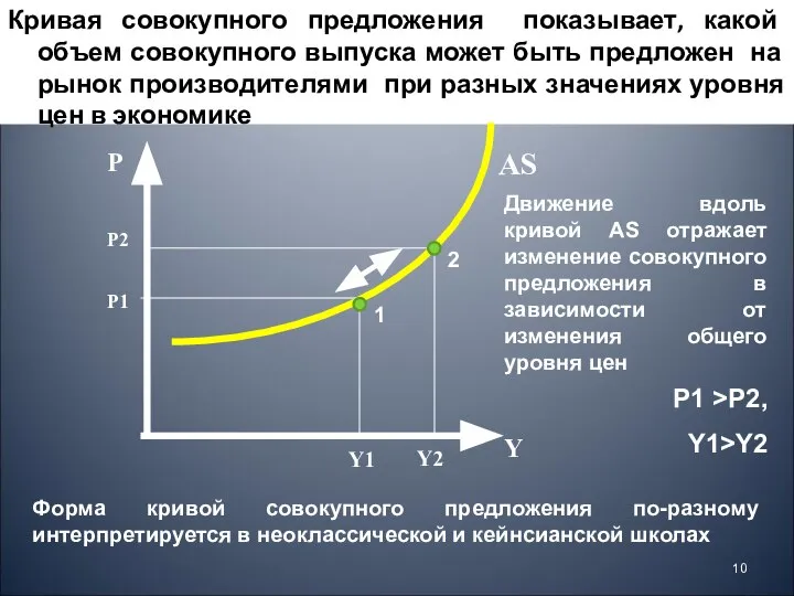 Кривая совокупного предложения показывает, какой объем совокупного выпуска может быть предложен