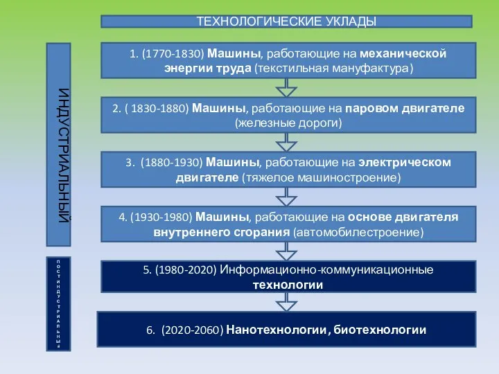 ТЕХНОЛОГИЧЕСКИЕ УКЛАДЫ 1. (1770-1830) Машины, работающие на механической энергии труда (текстильная