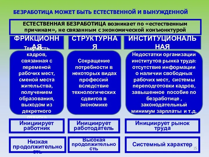 БЕЗРАБОТИЦА МОЖЕТ БЫТЬ ЕСТЕСТВЕННОЙ И ВЫНУЖДЕННОЙ ЕСТЕСТВЕННАЯ БЕЗРАБОТИЦА возникает по «естественным