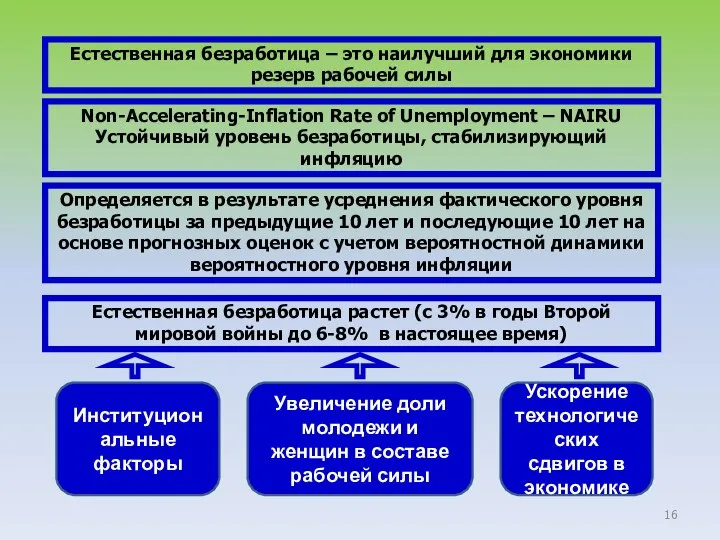 Естественная безработица – это наилучший для экономики резерв рабочей силы Non-Accelerating-Inflation