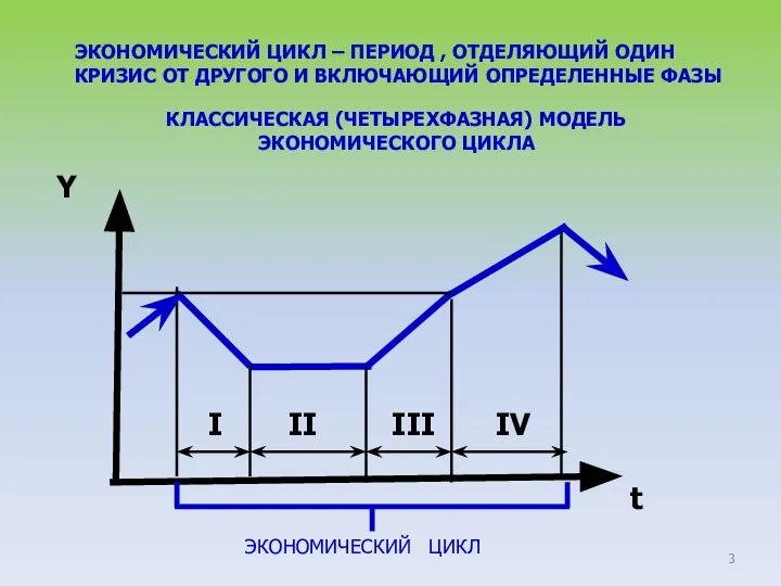 ЭКОНОМИЧЕСКИЙ ЦИКЛ – ПЕРИОД , ОТДЕЛЯЮЩИЙ ОДИН КРИЗИС ОТ ДРУГОГО И