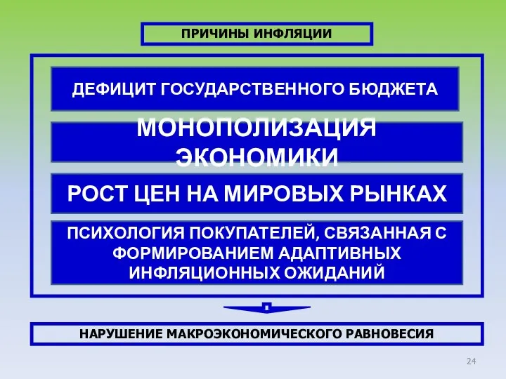 ПРИЧИНЫ ИНФЛЯЦИИ ДЕФИЦИТ ГОСУДАРСТВЕННОГО БЮДЖЕТА МОНОПОЛИЗАЦИЯ ЭКОНОМИКИ РОСТ ЦЕН НА МИРОВЫХ