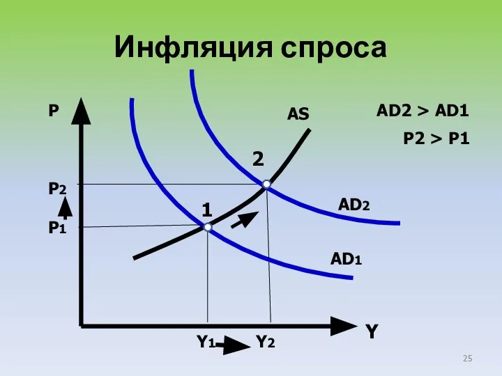 Инфляция спроса AS P Y P2 P1 AD1 AD2 Y1 Y2