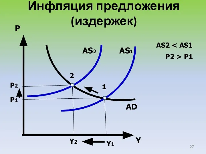 Y AS1 AS2 AD P1 P2 Y1 Y2 Инфляция предложения (издержек)