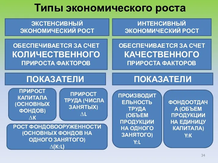 Типы экономического роста ЭКСТЕНСИВНЫЙ ЭКОНОМИЧЕСКИЙ РОСТ ИНТЕНСИВНЫЙ ЭКОНОМИЧЕСКИЙ РОСТ ОБЕСПЕЧИВАЕТСЯ ЗА