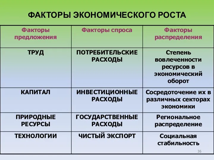 ФАКТОРЫ ЭКОНОМИЧЕСКОГО РОСТА