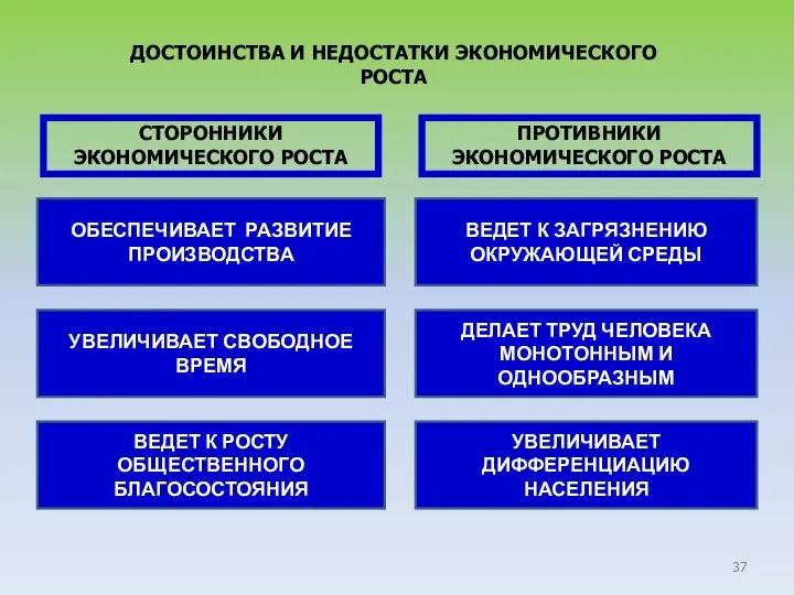 ДОСТОИНСТВА И НЕДОСТАТКИ ЭКОНОМИЧЕСКОГО РОСТА СТОРОННИКИ ЭКОНОМИЧЕСКОГО РОСТА ПРОТИВНИКИ ЭКОНОМИЧЕСКОГО РОСТА