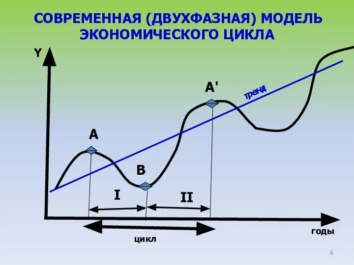 годы Y A B цикл СОВРЕМЕННАЯ (ДВУХФАЗНАЯ) МОДЕЛЬ ЭКОНОМИЧЕСКОГО ЦИКЛА A' тренд I II