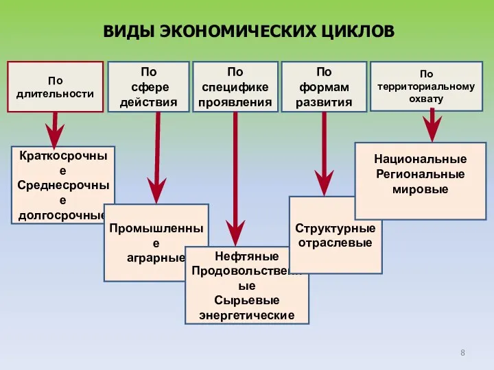 ВИДЫ ЭКОНОМИЧЕСКИХ ЦИКЛОВ По длительности По сфере действия По специфике проявления