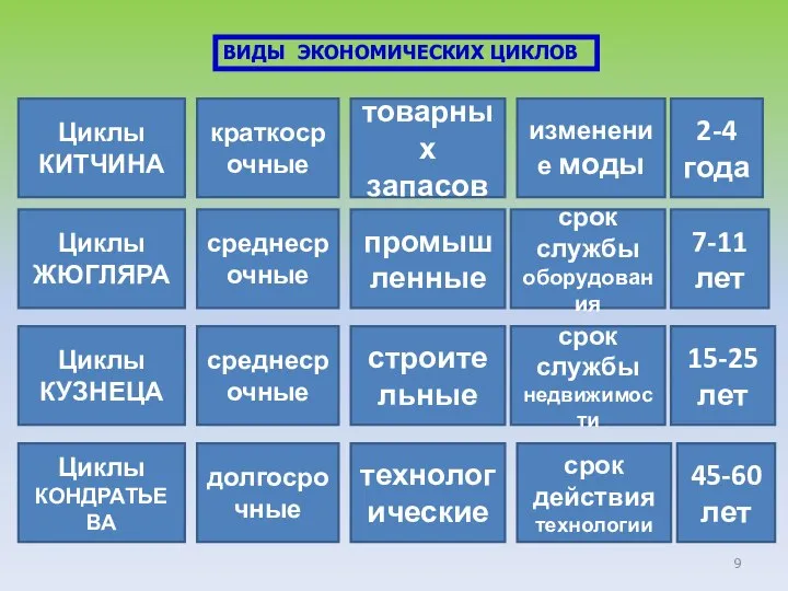 ВИДЫ ЭКОНОМИЧЕСКИХ ЦИКЛОВ краткосрочные Циклы КИТЧИНА товарных запасов 2-4 года Циклы