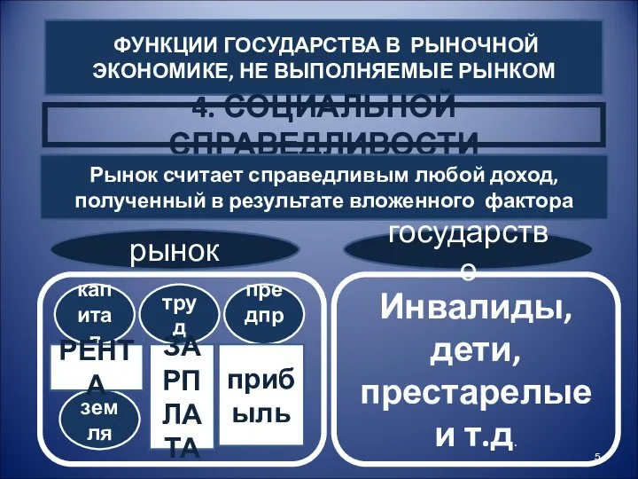 ФУНКЦИИ ГОСУДАРСТВА В РЫНОЧНОЙ ЭКОНОМИКЕ, НЕ ВЫПОЛНЯЕМЫЕ РЫНКОМ 4. СОЦИАЛЬНОЙ СПРАВЕДЛИВОСТИ