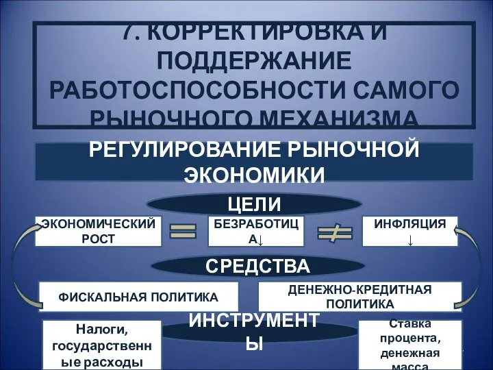 7. КОРРЕКТИРОВКА И ПОДДЕРЖАНИЕ РАБОТОСПОСОБНОСТИ САМОГО РЫНОЧНОГО МЕХАНИЗМА РЕГУЛИРОВАНИЕ РЫНОЧНОЙ ЭКОНОМИКИ