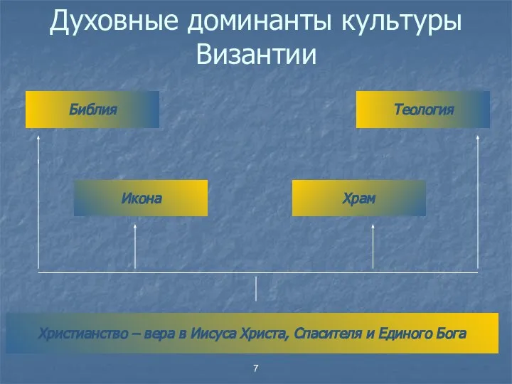 Духовные доминанты культуры Византии Библия Икона Храм Теология Христианство – вера