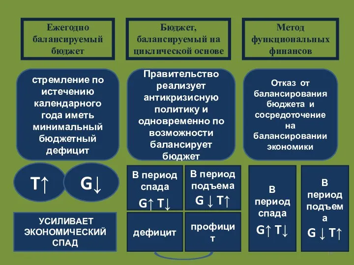 Ежегодно балансируемый бюджет Бюджет, балансируемый на циклической основе Метод функциональных финансов