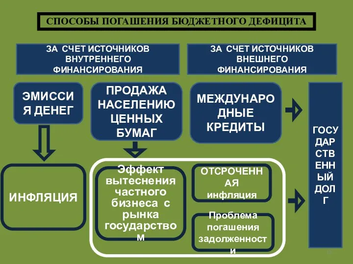 СПОСОБЫ ПОГАШЕНИЯ БЮДЖЕТНОГО ДЕФИЦИТА ЗА СЧЕТ ИСТОЧНИКОВ ВНУТРЕННЕГО ФИНАНСИРОВАНИЯ ЗА СЧЕТ