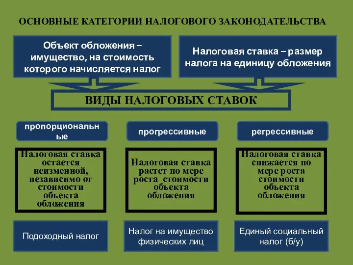 ОСНОВНЫЕ КАТЕГОРИИ НАЛОГОВОГО ЗАКОНОДАТЕЛЬСТВА Объект обложения – имущество, на стоимость которого