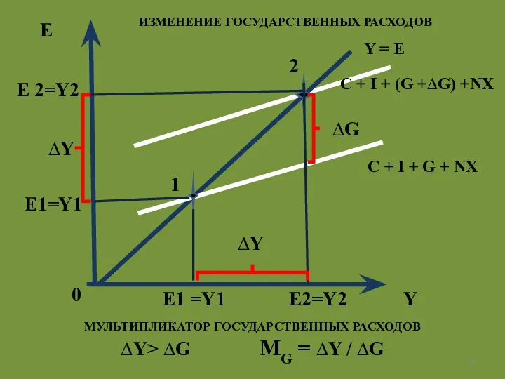 E C + I + (G +∆G) +NX Y E1 =Y1