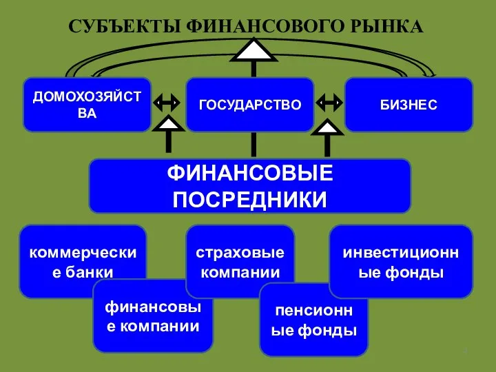 СУБЪЕКТЫ ФИНАНСОВОГО РЫНКА ДОМОХОЗЯЙСТВА БИЗНЕС ГОСУДАРСТВО ФИНАНСОВЫЕ ПОСРЕДНИКИ коммерческие банки финансовые