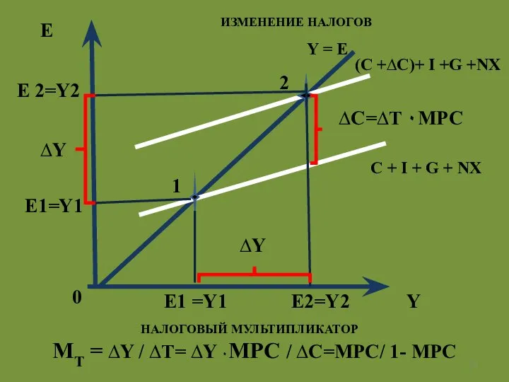 E (C +∆С)+ I +G +NХ Y E1 =Y1 E1=Y1 0