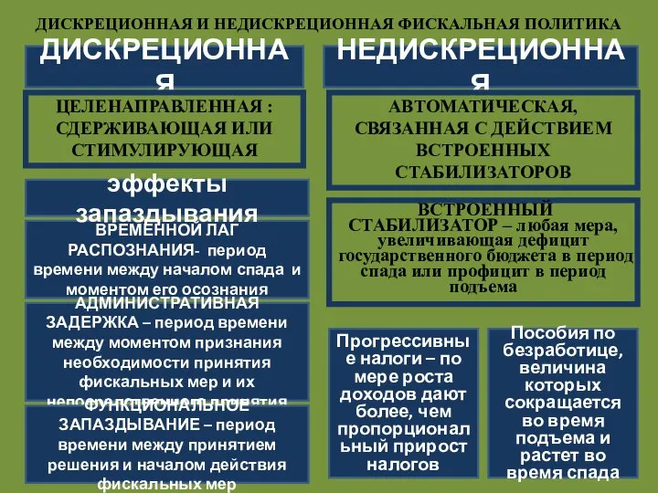 ДИСКРЕЦИОННАЯ И НЕДИСКРЕЦИОННАЯ ФИСКАЛЬНАЯ ПОЛИТИКА ДИСКРЕЦИОННАЯ НЕДИСКРЕЦИОННАЯ ЦЕЛЕНАПРАВЛЕННАЯ : СДЕРЖИВАЮЩАЯ ИЛИ