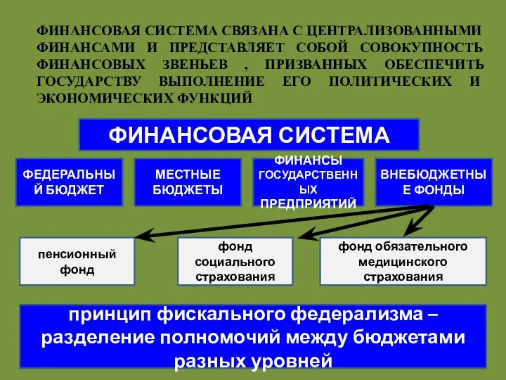 ФИНАНСОВАЯ СИСТЕМА СВЯЗАНА С ЦЕНТРАЛИЗОВАННЫМИ ФИНАНСАМИ И ПРЕДСТАВЛЯЕТ СОБОЙ СОВОКУПНОСТЬ ФИНАНСОВЫХ