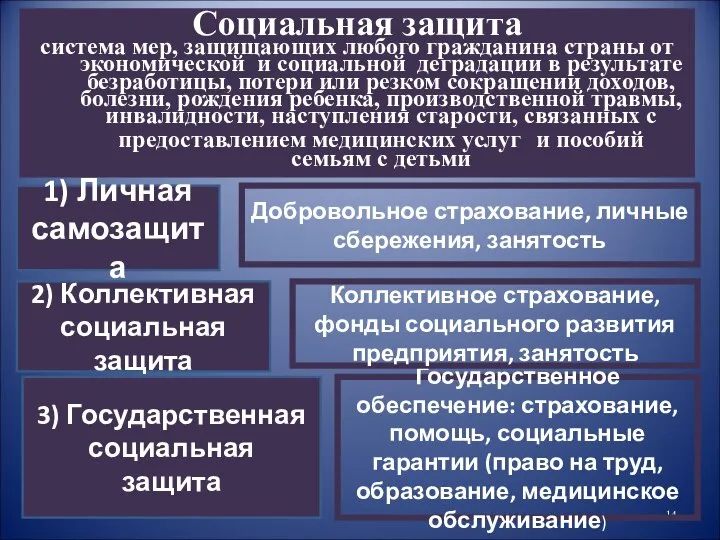 Социальная защита система мер, защищающих любого гражданина страны от экономической и