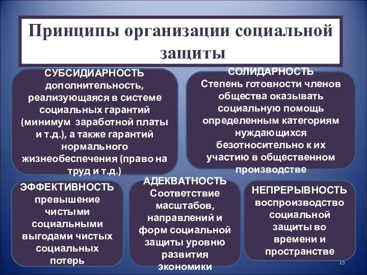 Принципы организации социальной защиты СУБСИДИАРНОСТЬ дополнительность, реализующаяся в системе социальных гарантий