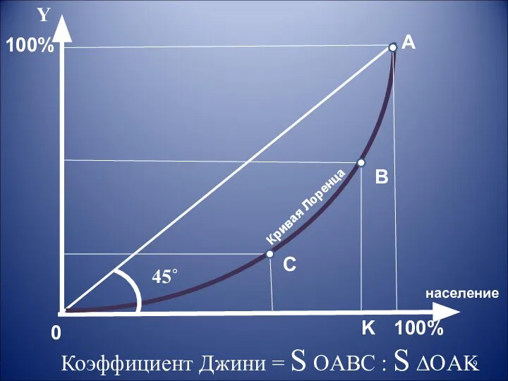 0 Кривая Лоренца C В А 100% население 100% Y 45˚