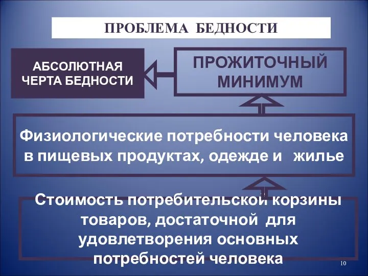 ПРОБЛЕМА БЕДНОСТИ АБСОЛЮТНАЯ ЧЕРТА БЕДНОСТИ ПРОЖИТОЧНЫЙ МИНИМУМ Физиологические потребности человека в