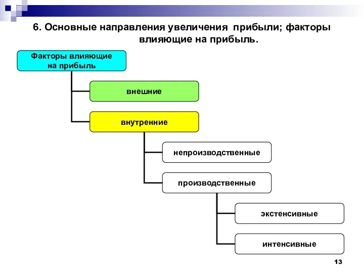 6. Основные направления увеличения прибыли; факторы влияющие на прибыль.