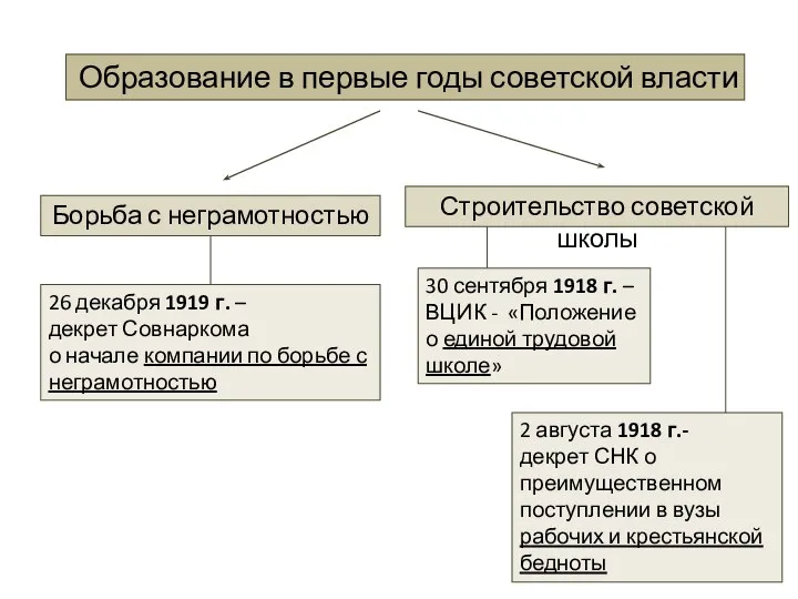 Образование в первые годы советской власти Борьба с неграмотностью Строительство советской