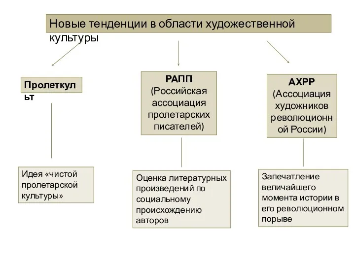 Новые тенденции в области художественной культуры Пролеткульт РАПП (Российская ассоциация пролетарских